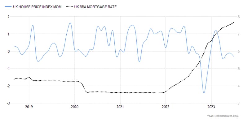 UK house prices and interest rates