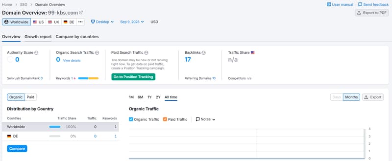 Website Traffic Performance
