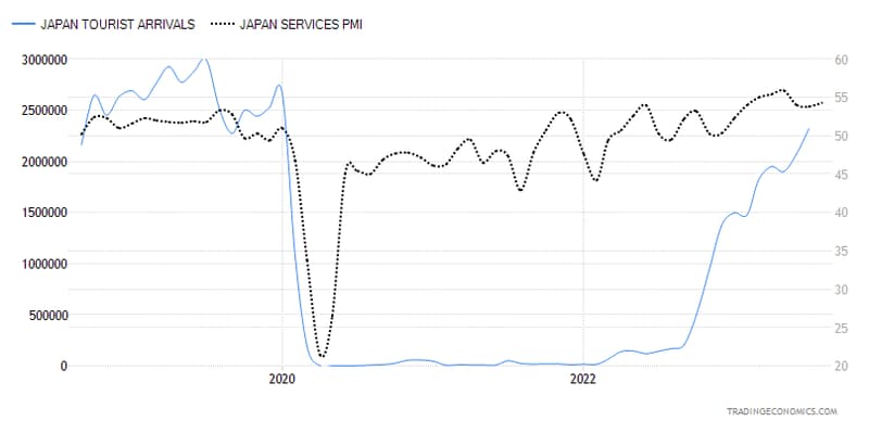 Tourism and PMI