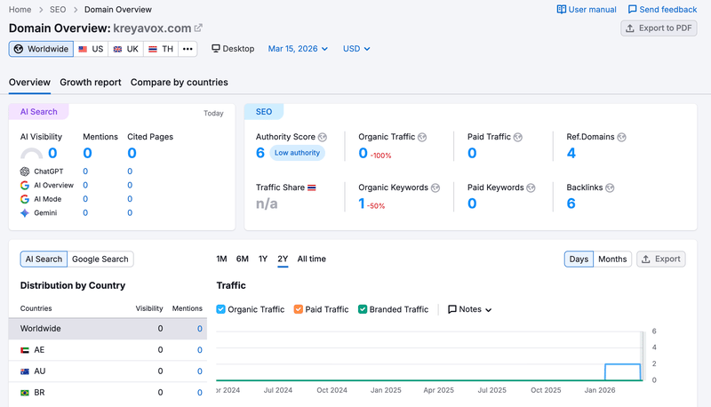Website-Traffic und Nutzeraktivität
