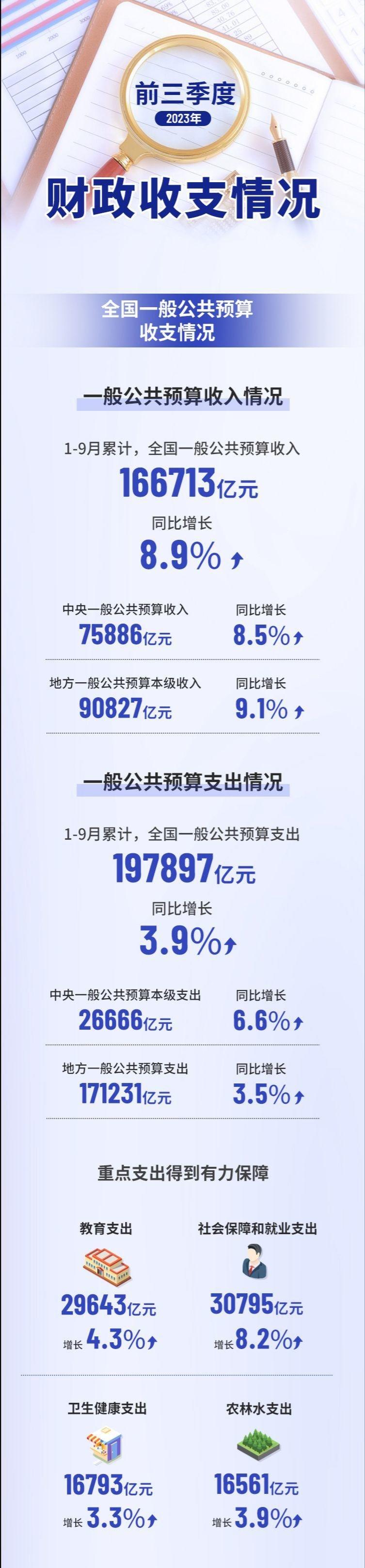 National Revenue and Expenditure