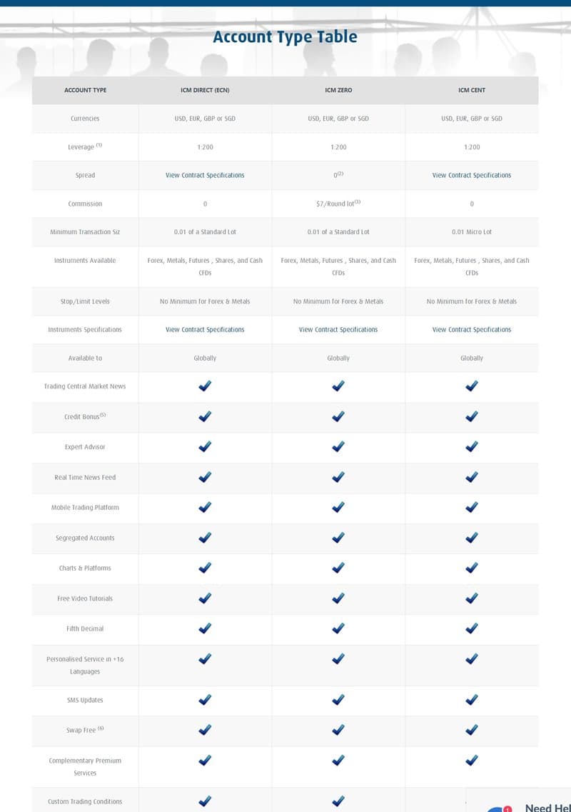 Types of Accounts at ICM Capital