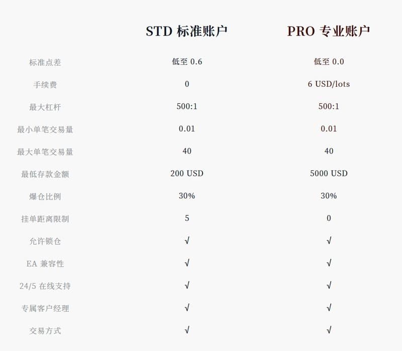 EBS Account Types