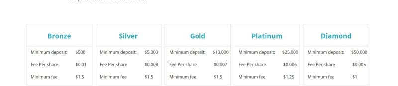 Global Market Index Limited account type