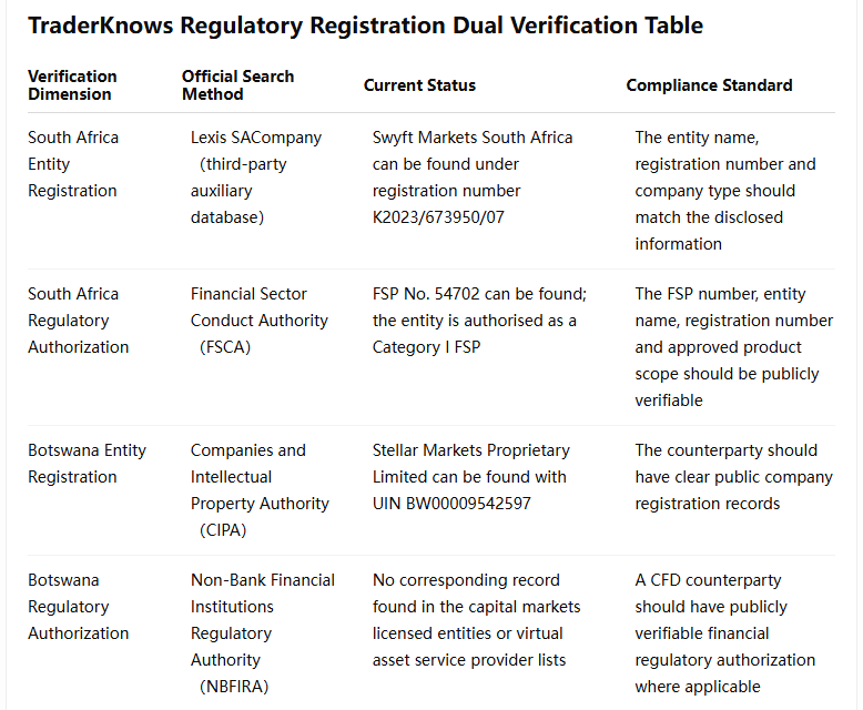 Dual Verification Table
