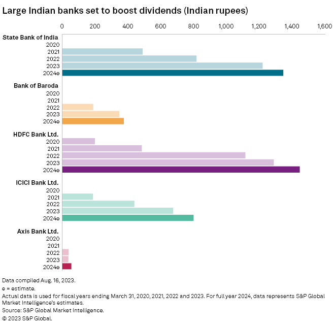 Indian Banking Sector 2