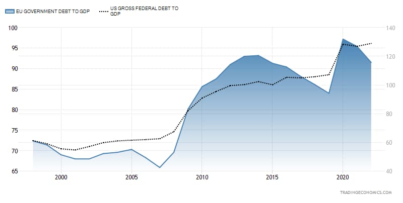 Government Debt