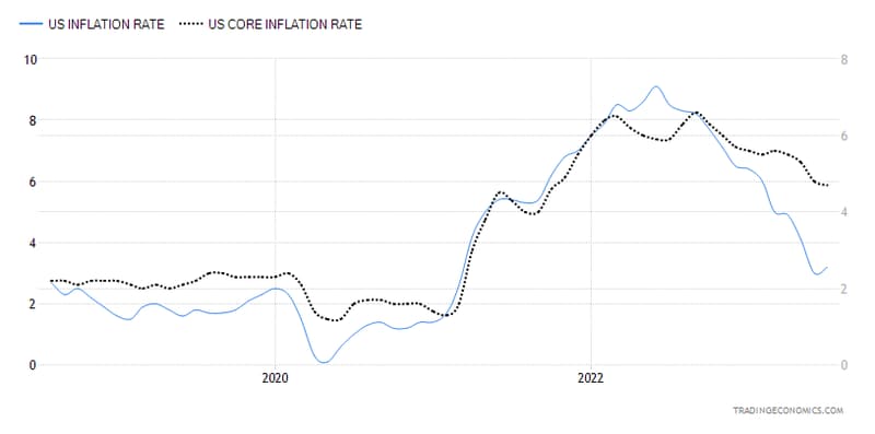 Inflation