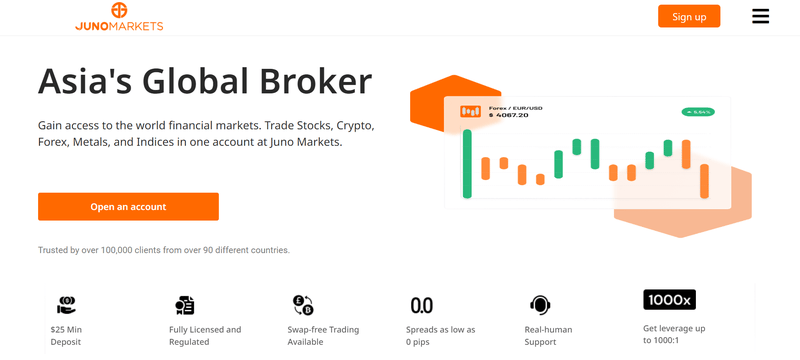 Juno Markets