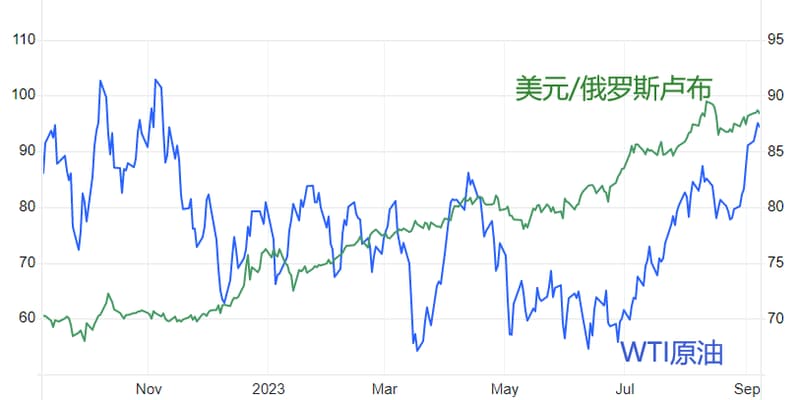 Oil and Ruble
