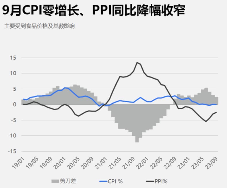 China CPI PPI