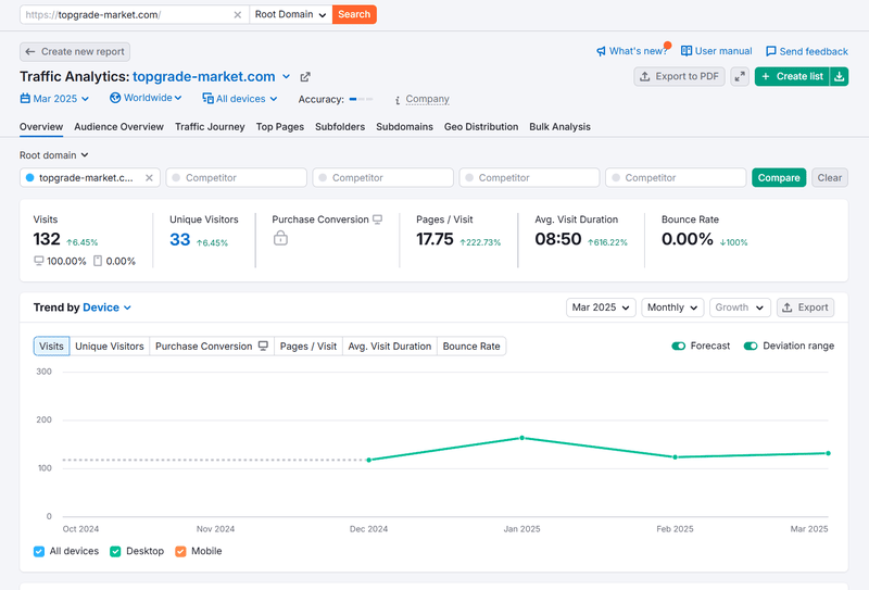 ผลการค้นหาปริมาณการค้นหาแบบธรรมชาติของ Semrush