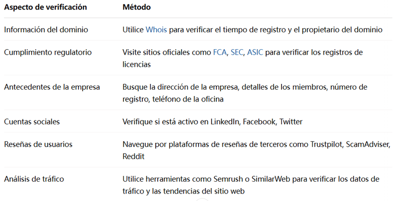 Métodos de auto-verificación