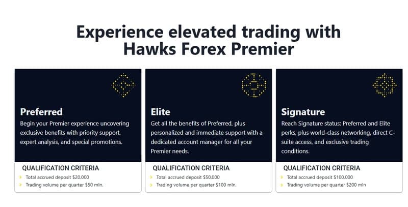 แผน Premier ของ Hawks Forex