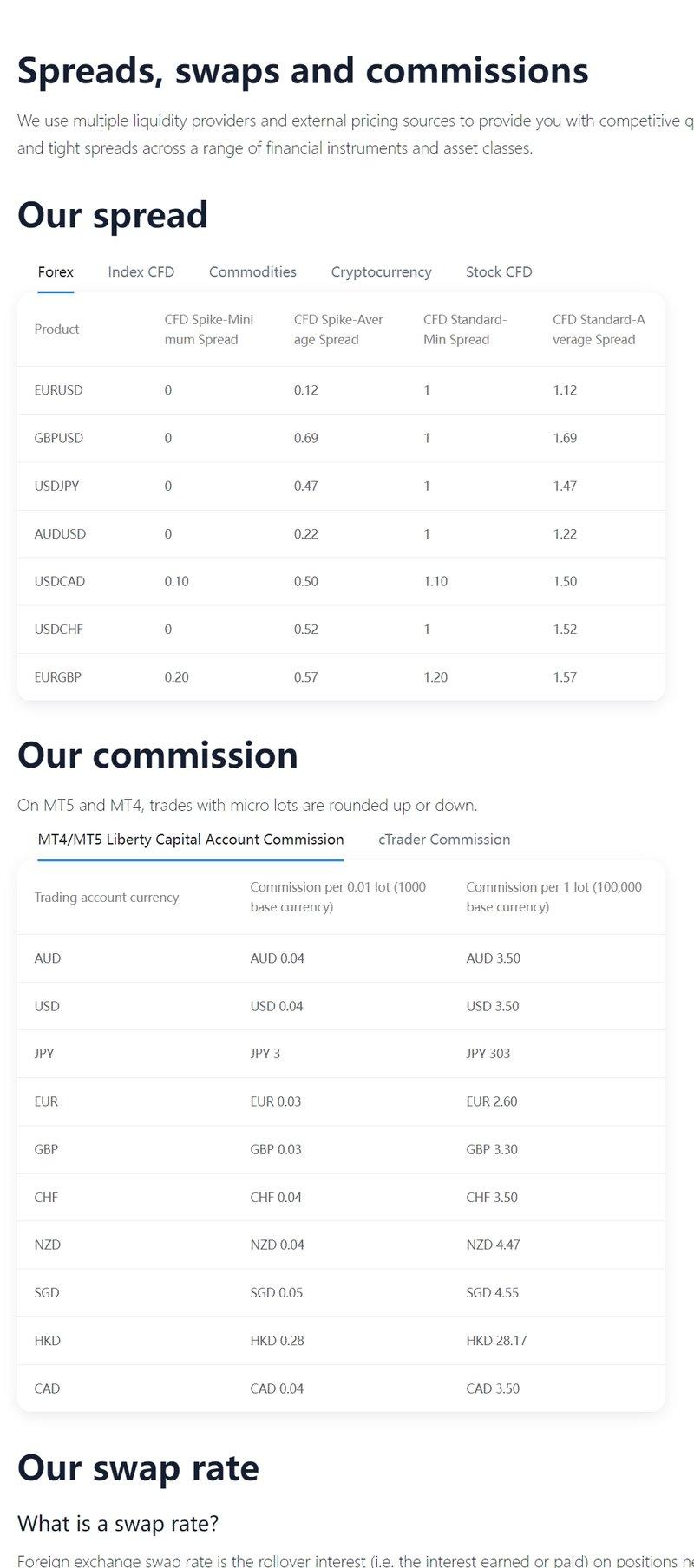 Spreads, Leverage, and Commissions of Liberty Capital