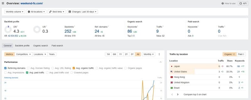 Website traffic of WeekendFX