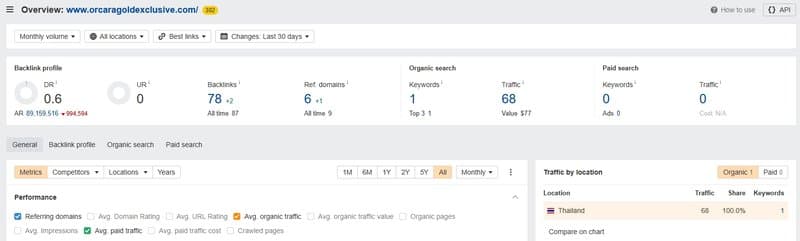 Website Traffic of OrcaraGold Exclusive
