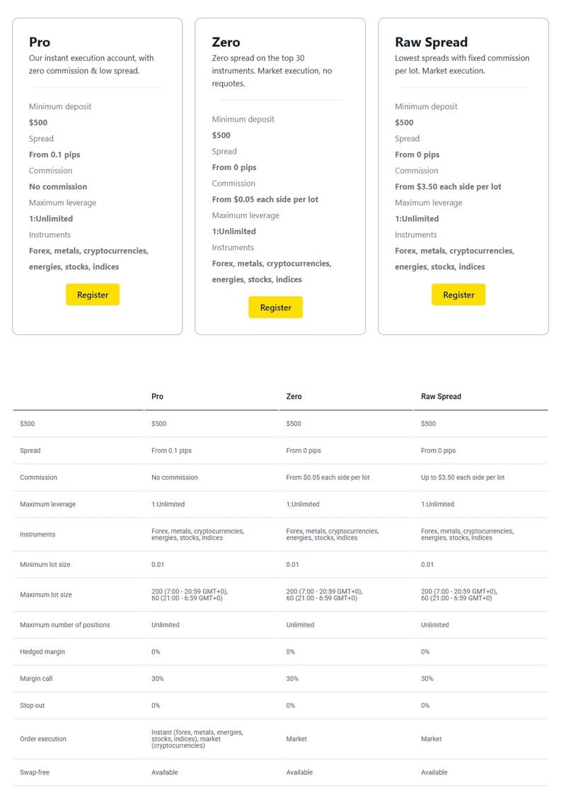 Pro账户、Zero账户และRaw Spread账户