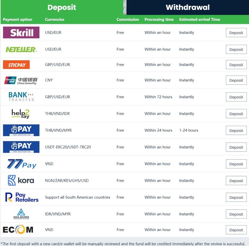 วิธีการฝากเงินของ CWG Markets