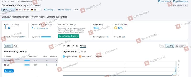 Lưu lượng truy cập trang web của Sync Markets gần như bằng không