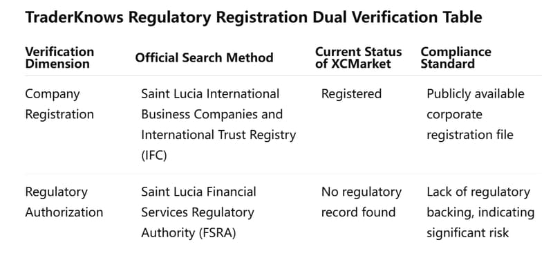 Dual Verification Table