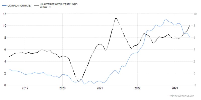UK Wages and Inflation