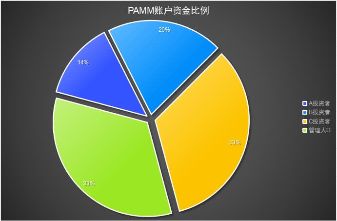 Fund Allocation Proportion