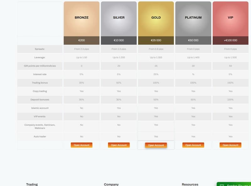 Account Types at Fildax Capital