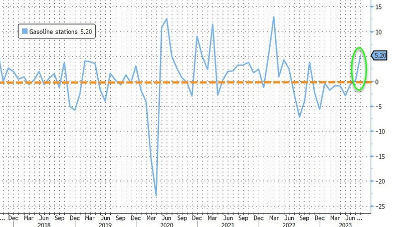 Retail Sales
