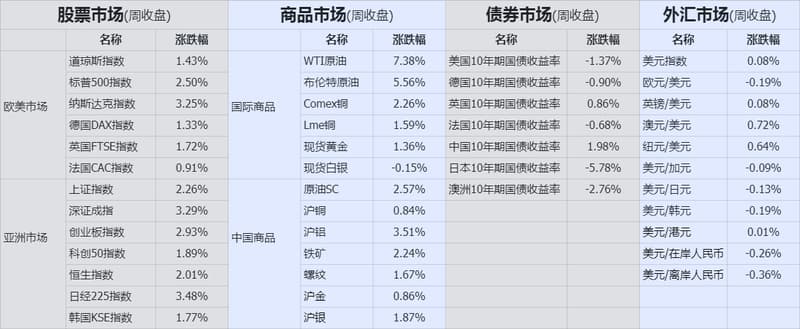周收盘