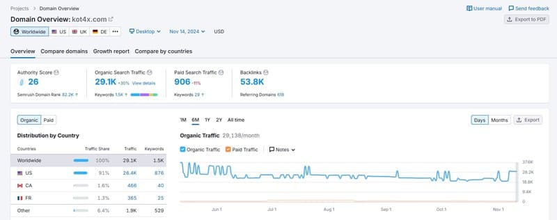 Semrush showing KOT4X's website traffic