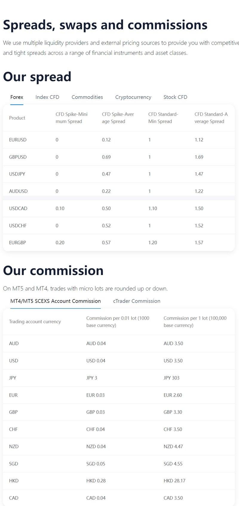 Spreads, Leverage, and Commission of SCEXS