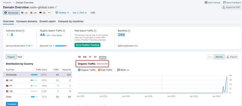 The website has less than 100 monthly visits