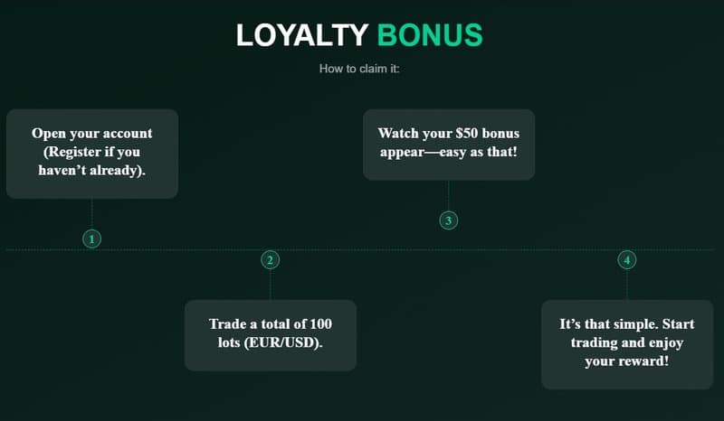 Loyalty Bonus