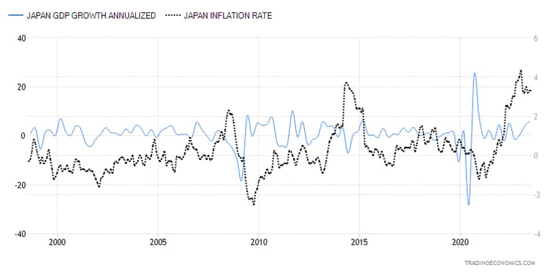 日本GDP和通胀
