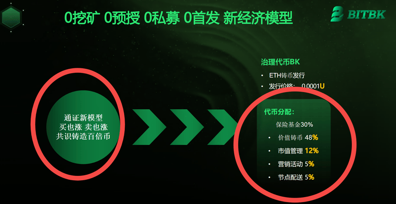 BITBK宣传图(买也涨卖也涨)