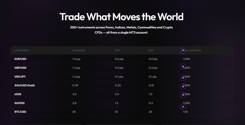 Trading Instruments Information