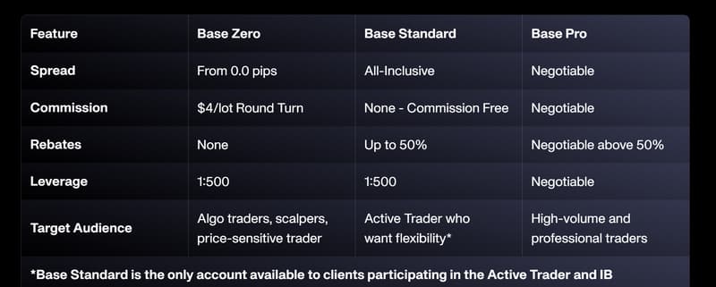 Account Types