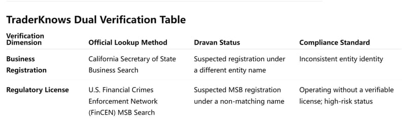 Dravan Review: Why We Detected It as a Scam?