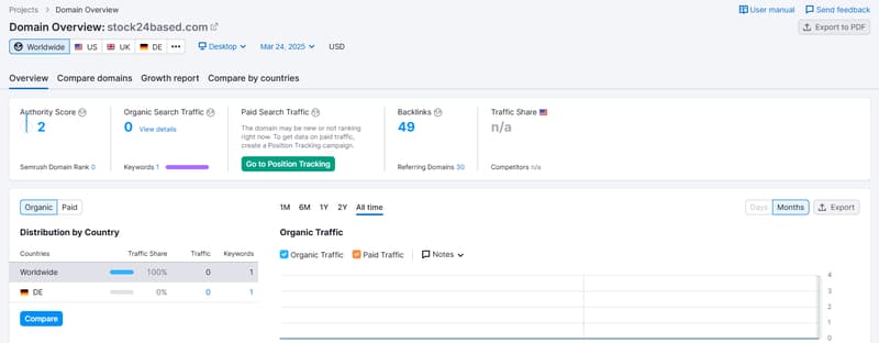 Datos de tráfico orgánico de Semrush