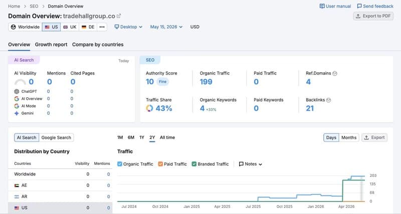 ข้อมูลการเข้าชมเว็บไซต์ semrush