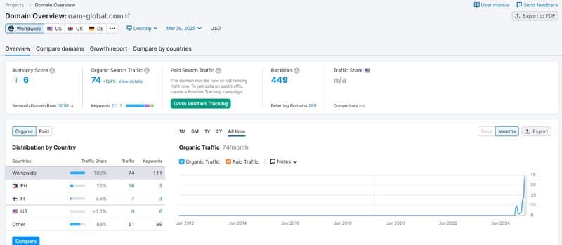Website traffic is less than 100 per month