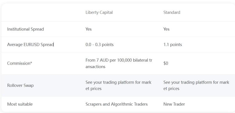 Account Types Offered by Liberty Capital