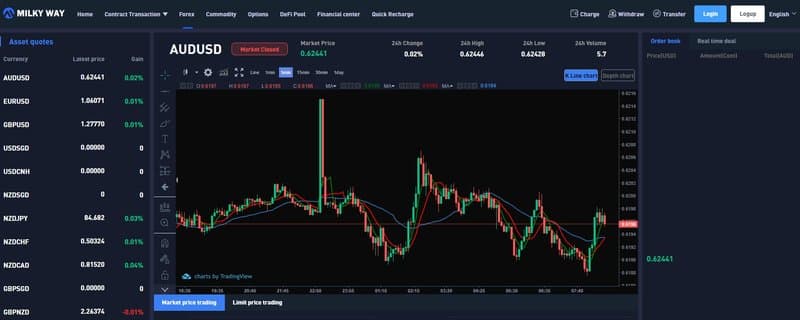 Displays Real-time Market Charts and Order Book Information