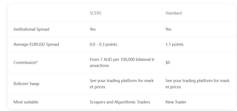 Account Types of SCEXS