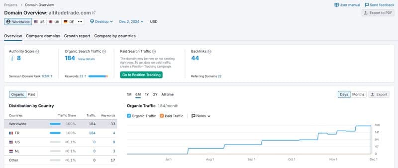 According to Semrush, the main website traffic for this broker comes from France