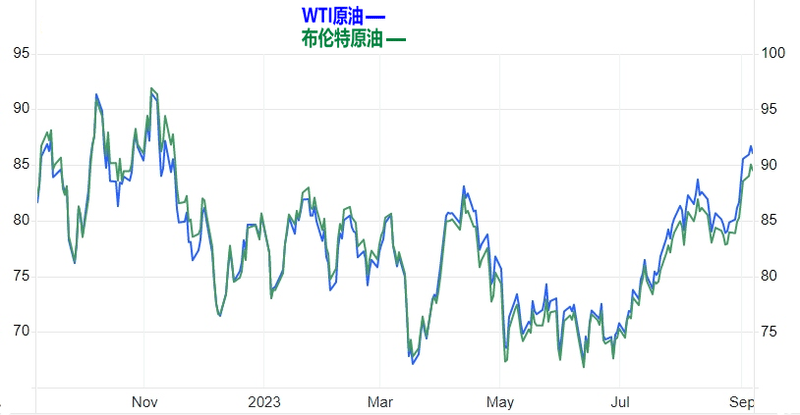Crude oil