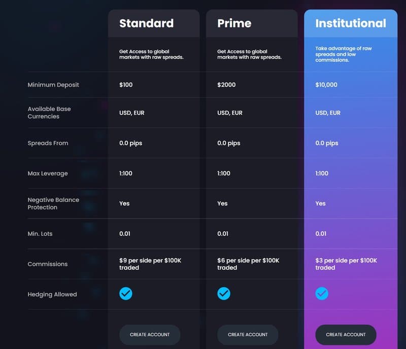Account Types of OTT Markets