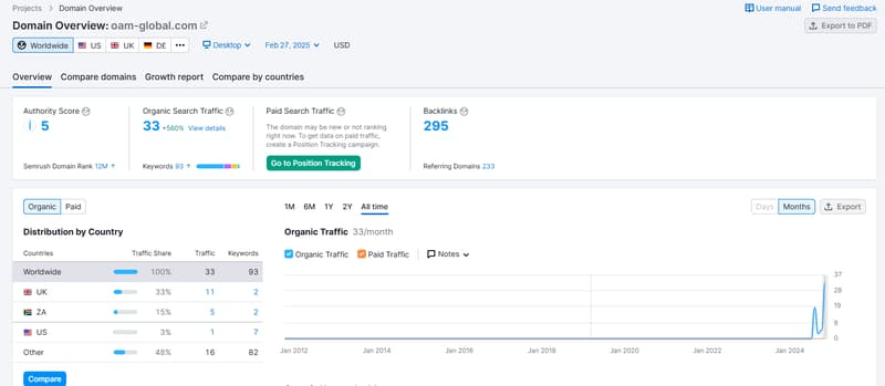 ข้อมูลการค้นหาธรรมชาติของ Semrush