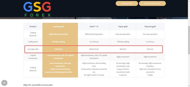 GSG International Limited的杠杆比例